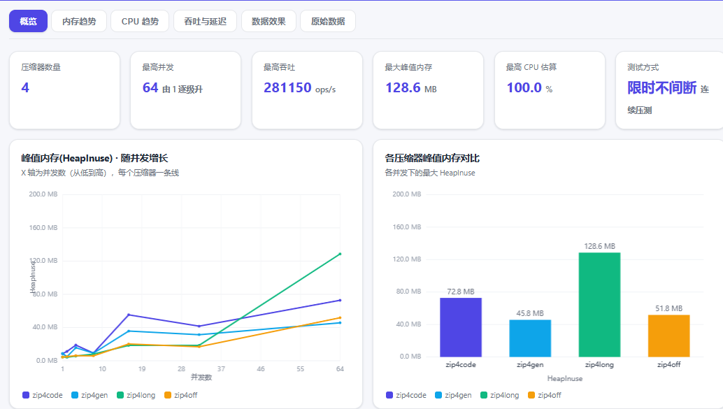 51AIZip 并发测试结果